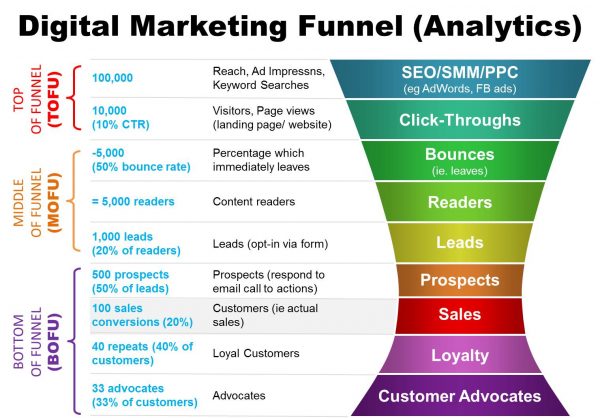 Funnel or Ecosystem Digital Marketing? 1