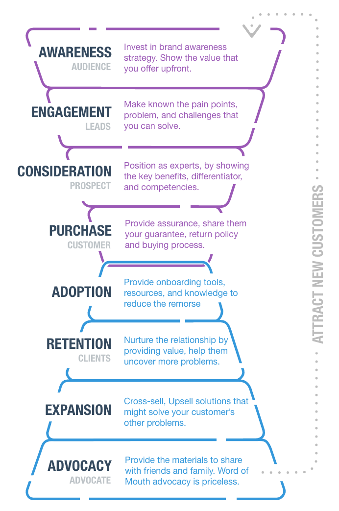 new purchase funnel