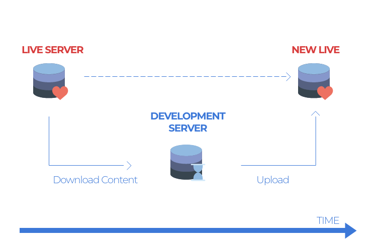 web design process - Development to Production server