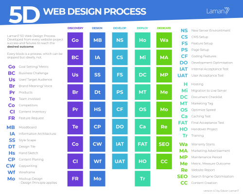 5D Web Design Process: Increase User Engagement and Profit 1
