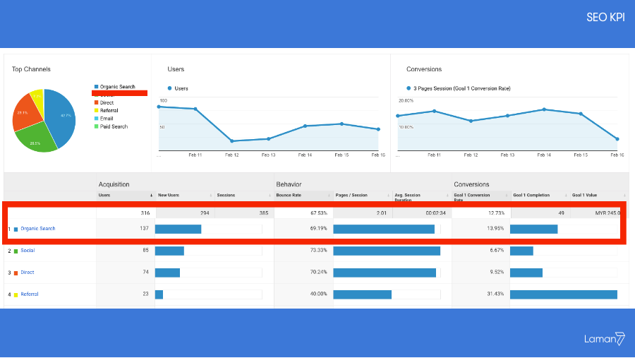 How To Measure Success: SEO KPIs and Metrics 2 seo kpis - organic traffic