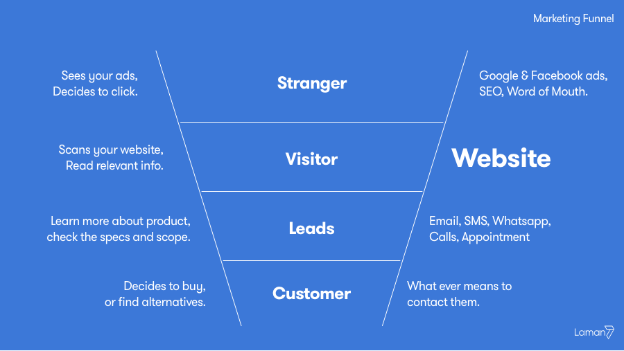 The Complete Guide To Website Marketing Strategy 1